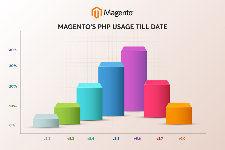 Is your Magento Website running on old PHP version? Should you upgrade it to newer version?